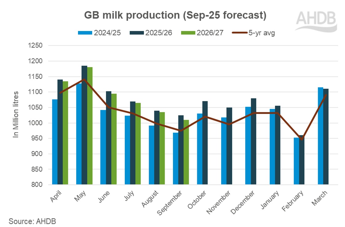 GB milk production forecast graph_Oct25